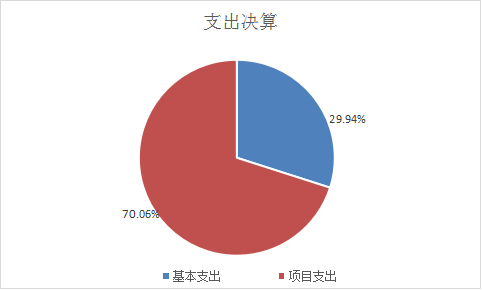 图2：基本支出和项目支出情况