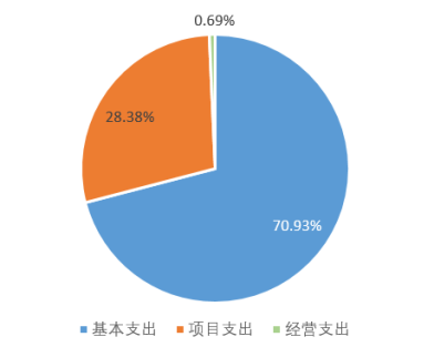 图2：基本支出和项目支出情况